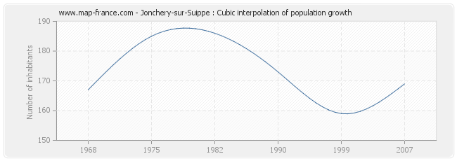 Jonchery-sur-Suippe : Cubic interpolation of population growth