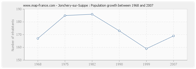 Population Jonchery-sur-Suippe
