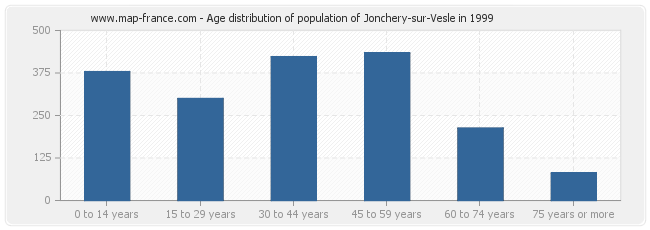 Age distribution of population of Jonchery-sur-Vesle in 1999