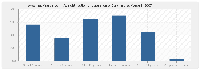 Age distribution of population of Jonchery-sur-Vesle in 2007