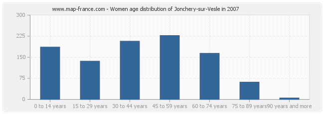 Women age distribution of Jonchery-sur-Vesle in 2007