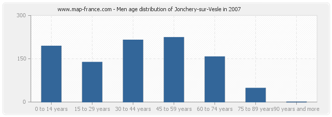 Men age distribution of Jonchery-sur-Vesle in 2007