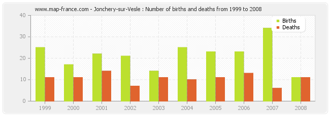 Jonchery-sur-Vesle : Number of births and deaths from 1999 to 2008