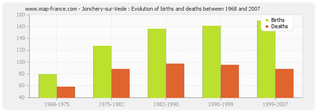 Jonchery-sur-Vesle : Evolution of births and deaths between 1968 and 2007