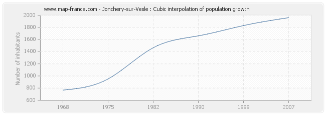 Jonchery-sur-Vesle : Cubic interpolation of population growth