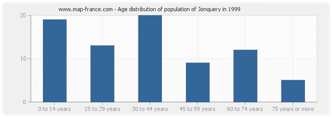 Age distribution of population of Jonquery in 1999