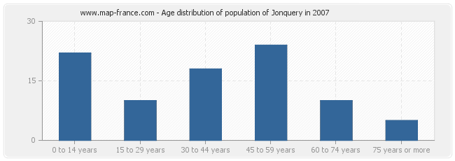 Age distribution of population of Jonquery in 2007