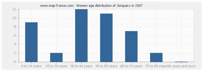 Women age distribution of Jonquery in 2007