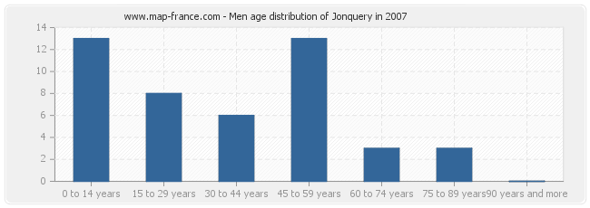 Men age distribution of Jonquery in 2007