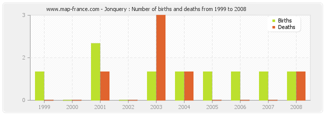 Jonquery : Number of births and deaths from 1999 to 2008