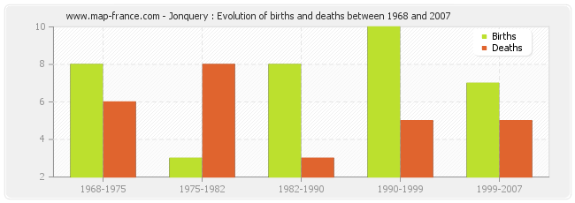 Jonquery : Evolution of births and deaths between 1968 and 2007