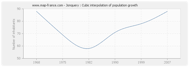 Jonquery : Cubic interpolation of population growth