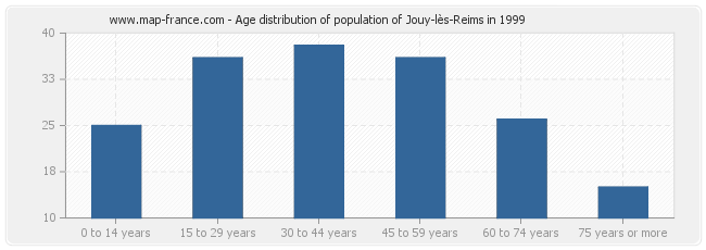 Age distribution of population of Jouy-lès-Reims in 1999