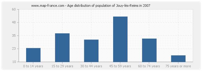 Age distribution of population of Jouy-lès-Reims in 2007