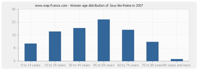 Women age distribution of Jouy-lès-Reims in 2007
