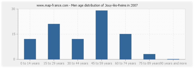 Men age distribution of Jouy-lès-Reims in 2007