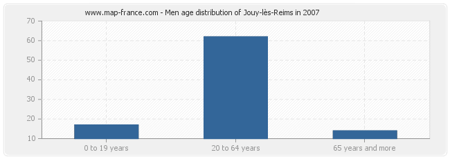 Men age distribution of Jouy-lès-Reims in 2007