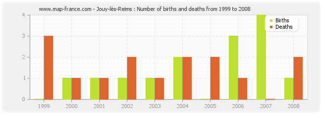 Jouy-lès-Reims : Number of births and deaths from 1999 to 2008