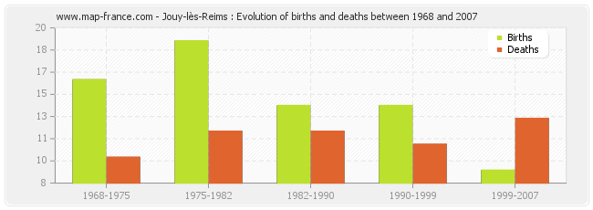 Jouy-lès-Reims : Evolution of births and deaths between 1968 and 2007