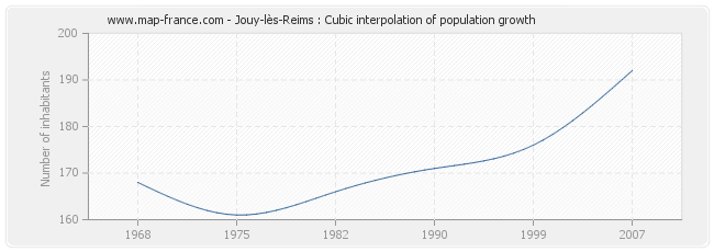 Jouy-lès-Reims : Cubic interpolation of population growth