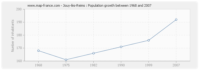 Population Jouy-lès-Reims