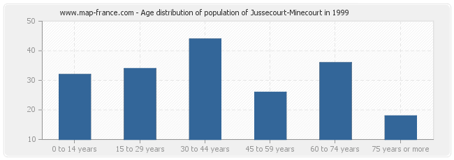 Age distribution of population of Jussecourt-Minecourt in 1999
