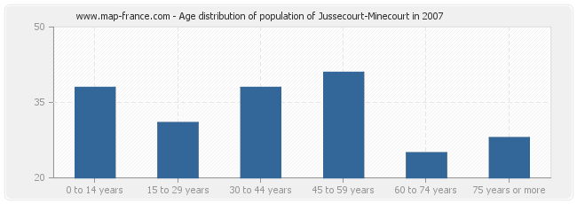 Age distribution of population of Jussecourt-Minecourt in 2007