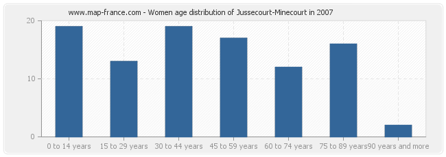 Women age distribution of Jussecourt-Minecourt in 2007
