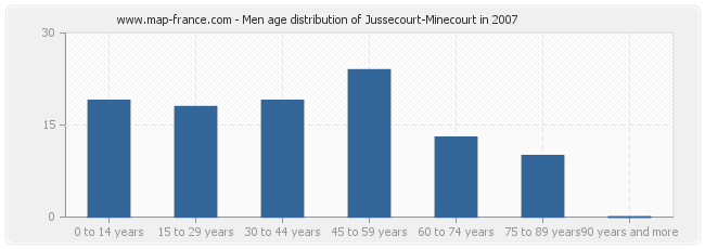 Men age distribution of Jussecourt-Minecourt in 2007