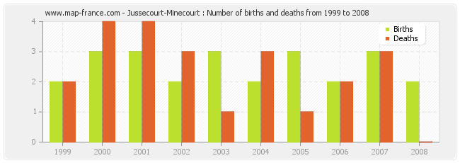 Jussecourt-Minecourt : Number of births and deaths from 1999 to 2008