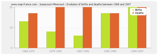 Jussecourt-Minecourt : Evolution of births and deaths between 1968 and 2007