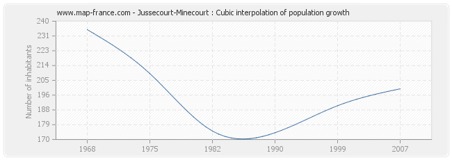 Jussecourt-Minecourt : Cubic interpolation of population growth