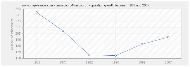 Population Jussecourt-Minecourt