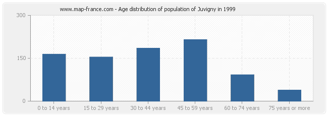 Age distribution of population of Juvigny in 1999