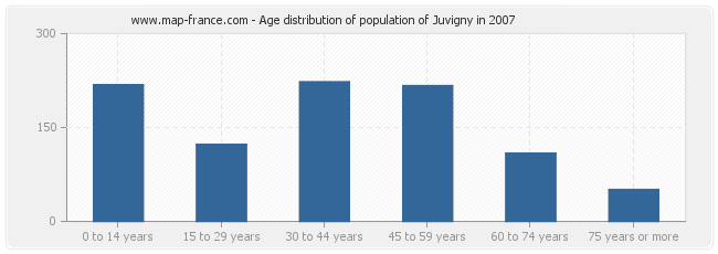 Age distribution of population of Juvigny in 2007