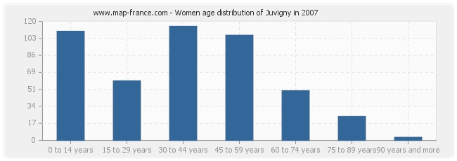 Women age distribution of Juvigny in 2007