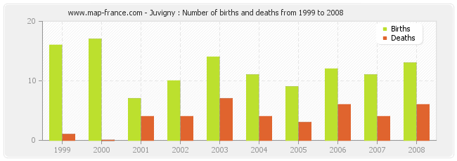 Juvigny : Number of births and deaths from 1999 to 2008