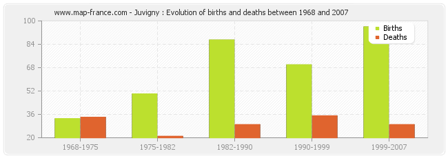 Juvigny : Evolution of births and deaths between 1968 and 2007