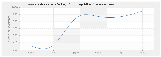 Juvigny : Cubic interpolation of population growth