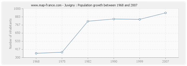 Population Juvigny