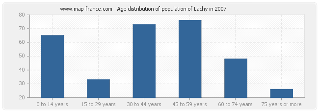 Age distribution of population of Lachy in 2007