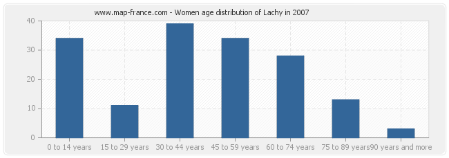 Women age distribution of Lachy in 2007