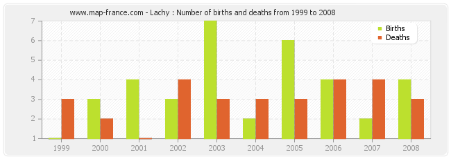 Lachy : Number of births and deaths from 1999 to 2008