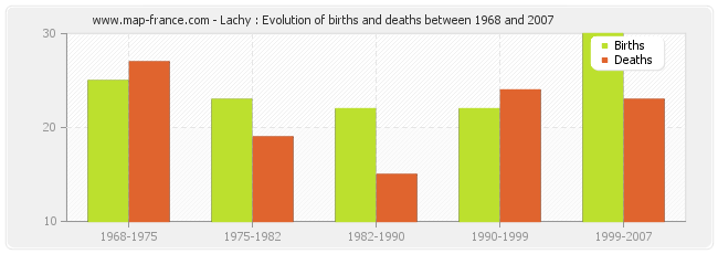 Lachy : Evolution of births and deaths between 1968 and 2007