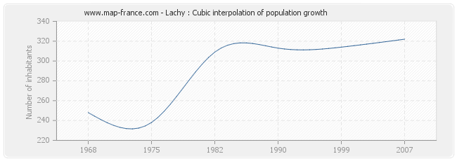 Lachy : Cubic interpolation of population growth