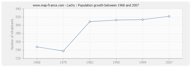 Population Lachy