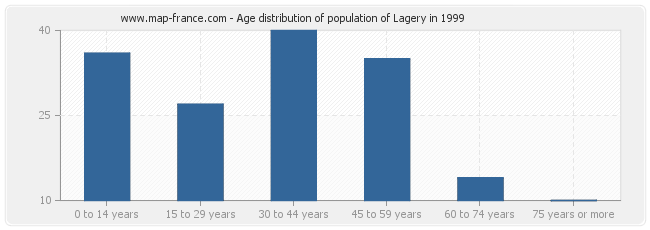 Age distribution of population of Lagery in 1999