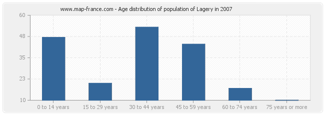 Age distribution of population of Lagery in 2007