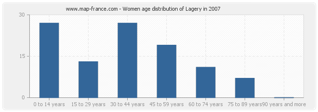 Women age distribution of Lagery in 2007