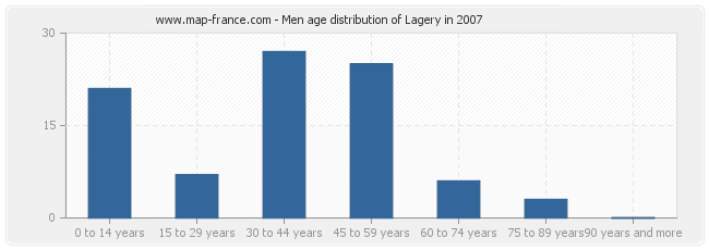 Men age distribution of Lagery in 2007